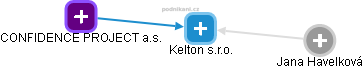 Kelton s.r.o. - náhled vizuálního zobrazení vztahů obchodního rejstříku