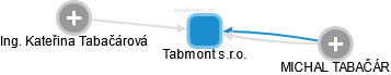 Tabmont s.r.o. - náhled vizuálního zobrazení vztahů obchodního rejstříku