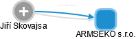 ARMSEKO s.r.o. - náhled vizuálního zobrazení vztahů obchodního rejstříku