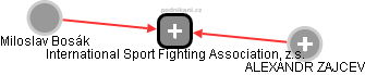International Sport Fighting Association, z.s. - náhled vizuálního zobrazení vztahů obchodního rejstříku