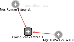 Olomoucko v srdci z. s. - náhled vizuálního zobrazení vztahů obchodního rejstříku