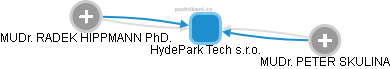 HydePark Tech s.r.o. - náhled vizuálního zobrazení vztahů obchodního rejstříku