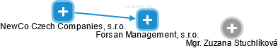 Forsan Management, s.r.o. - náhled vizuálního zobrazení vztahů obchodního rejstříku
