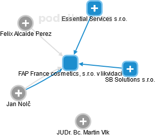 FAP France cosmetics, s.r.o. v likvidaci - náhled vizuálního zobrazení vztahů obchodního rejstříku