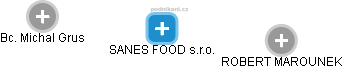 SANES FOOD s.r.o. - náhled vizuálního zobrazení vztahů obchodního rejstříku