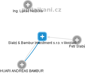 Slabý & Bambur Investment s.r.o. v likvidaci - náhled vizuálního zobrazení vztahů obchodního rejstříku