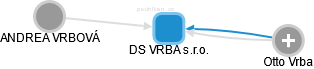 DS VRBA s.r.o. - náhled vizuálního zobrazení vztahů obchodního rejstříku