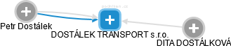 DOSTÁLEK TRANSPORT s.r.o. - náhled vizuálního zobrazení vztahů obchodního rejstříku
