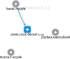 JOHN LOCK GROUP s.r.o. - náhled vizuálního zobrazení vztahů obchodního rejstříku