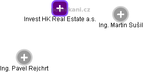 Invest HK Real Estate a.s. - náhled vizuálního zobrazení vztahů obchodního rejstříku