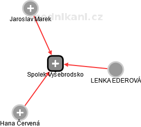Spolek Vyšebrodsko - náhled vizuálního zobrazení vztahů obchodního rejstříku