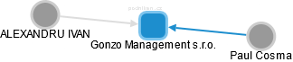 Gonzo Management s.r.o. - náhled vizuálního zobrazení vztahů obchodního rejstříku