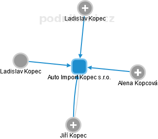Auto Import Kopec s.r.o. - náhled vizuálního zobrazení vztahů obchodního rejstříku