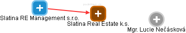 Slatina Real Estate k.s. - náhled vizuálního zobrazení vztahů obchodního rejstříku