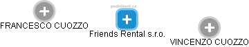 Friends Rental s.r.o. - náhled vizuálního zobrazení vztahů obchodního rejstříku
