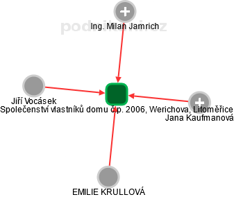 Společenství vlastníků domu č.p. 2006, Werichova, Litoměřice - náhled vizuálního zobrazení vztahů obchodního rejstříku