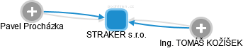STRAKER s.r.o. - náhled vizuálního zobrazení vztahů obchodního rejstříku