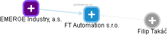 FT Automation s.r.o. - náhled vizuálního zobrazení vztahů obchodního rejstříku