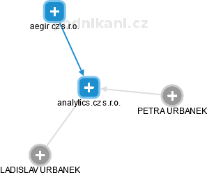 analytics.cz s.r.o. - náhled vizuálního zobrazení vztahů obchodního rejstříku