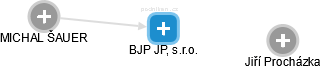 BJP JP, s.r.o. - náhled vizuálního zobrazení vztahů obchodního rejstříku