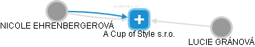 A Cup of Style  s.r.o. - náhled vizuálního zobrazení vztahů obchodního rejstříku