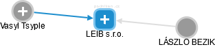 LEIB s.r.o. - náhled vizuálního zobrazení vztahů obchodního rejstříku