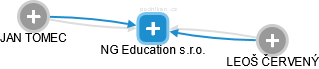 NG Education s.r.o. - náhled vizuálního zobrazení vztahů obchodního rejstříku