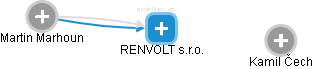 RENVOLT s.r.o. - náhled vizuálního zobrazení vztahů obchodního rejstříku