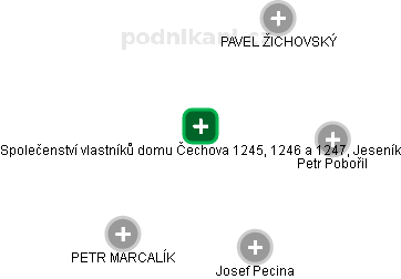 Společenství vlastníků domu Čechova 1245, 1246 a 1247, Jeseník - náhled vizuálního zobrazení vztahů obchodního rejstříku