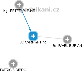 SD Systems s.r.o. - náhled vizuálního zobrazení vztahů obchodního rejstříku