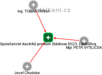 Společenství vlastníků pro dům Sládkova 852/3, Litoměřice - náhled vizuálního zobrazení vztahů obchodního rejstříku
