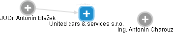 United cars & services s.r.o. - náhled vizuálního zobrazení vztahů obchodního rejstříku