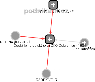 Český kynologický svaz ZKO Dobřenice - 1024 - náhled vizuálního zobrazení vztahů obchodního rejstříku