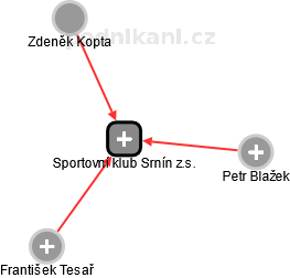 Sportovní klub Srnín z.s. - náhled vizuálního zobrazení vztahů obchodního rejstříku