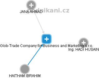 Glob-Trade Company for Business and Marketing s.r.o. - náhled vizuálního zobrazení vztahů obchodního rejstříku