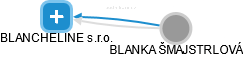 BLANCHELINE s.r.o. - náhled vizuálního zobrazení vztahů obchodního rejstříku