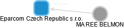 Eparcom Czech Republic s.r.o. - náhled vizuálního zobrazení vztahů obchodního rejstříku