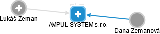 AMPUL SYSTEM s.r.o. - náhled vizuálního zobrazení vztahů obchodního rejstříku