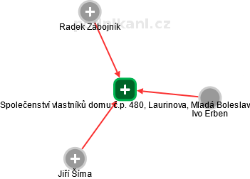 Společenství vlastníků domu č.p. 480, Laurinova, Mladá Boleslav - náhled vizuálního zobrazení vztahů obchodního rejstříku