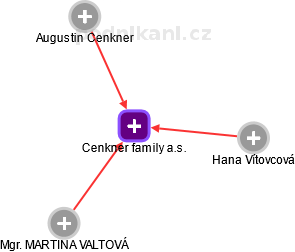 Cenkner family a.s. - náhled vizuálního zobrazení vztahů obchodního rejstříku