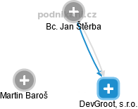 DevGroot, s.r.o. - náhled vizuálního zobrazení vztahů obchodního rejstříku