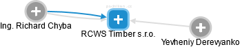 RCWS Timber s.r.o. - náhled vizuálního zobrazení vztahů obchodního rejstříku