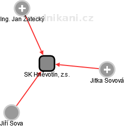 SK Hněvotín, z.s. - náhled vizuálního zobrazení vztahů obchodního rejstříku