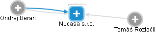 Nucasa s.r.o. - náhled vizuálního zobrazení vztahů obchodního rejstříku