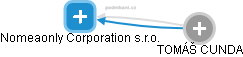 Nomeaonly Corporation s.r.o. - náhled vizuálního zobrazení vztahů obchodního rejstříku