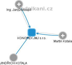 KONOPEX JMJ s.r.o. - náhled vizuálního zobrazení vztahů obchodního rejstříku