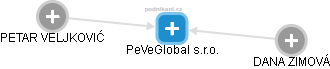 PeVeGlobal s.r.o. - náhled vizuálního zobrazení vztahů obchodního rejstříku