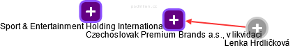 Czechoslovak Premium Brands a.s., v likvidaci - náhled vizuálního zobrazení vztahů obchodního rejstříku