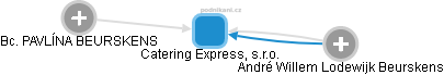 Catering Express, s.r.o. - náhled vizuálního zobrazení vztahů obchodního rejstříku