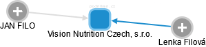 Vision Nutrition Czech, s.r.o. - náhled vizuálního zobrazení vztahů obchodního rejstříku